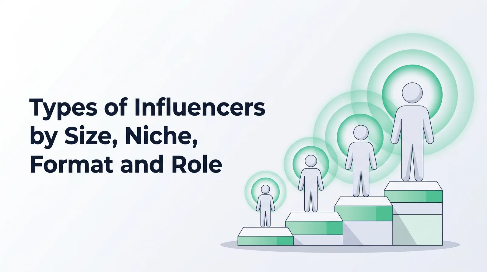 Illustration of four faceless figures of increasing size standing on ascending steps, each inside larger emerald audience rings, with the title 'Types of Influencers by Size, Niche, Format and Role'